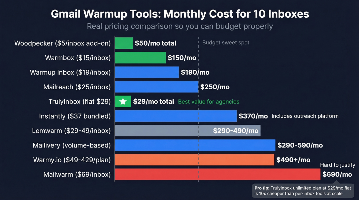 Gmail warmup tool pricing comparison for 10 inboxes