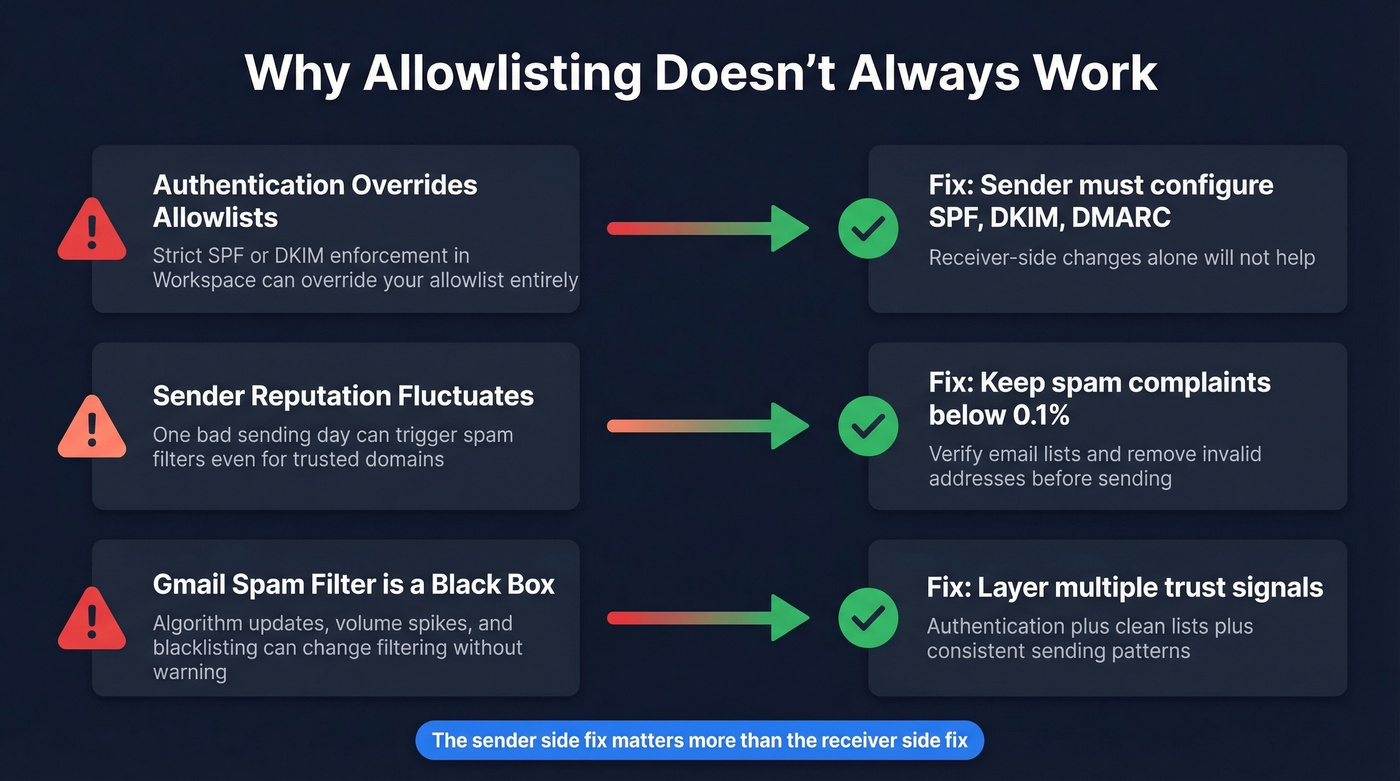 Three reasons Gmail allowlisting fails with solutions