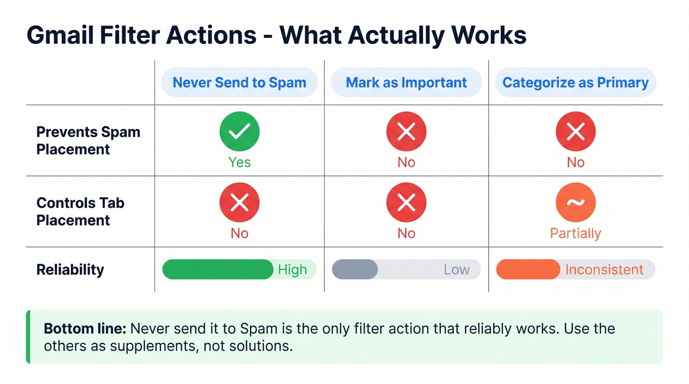 Visual comparison of Gmail filter actions effectiveness