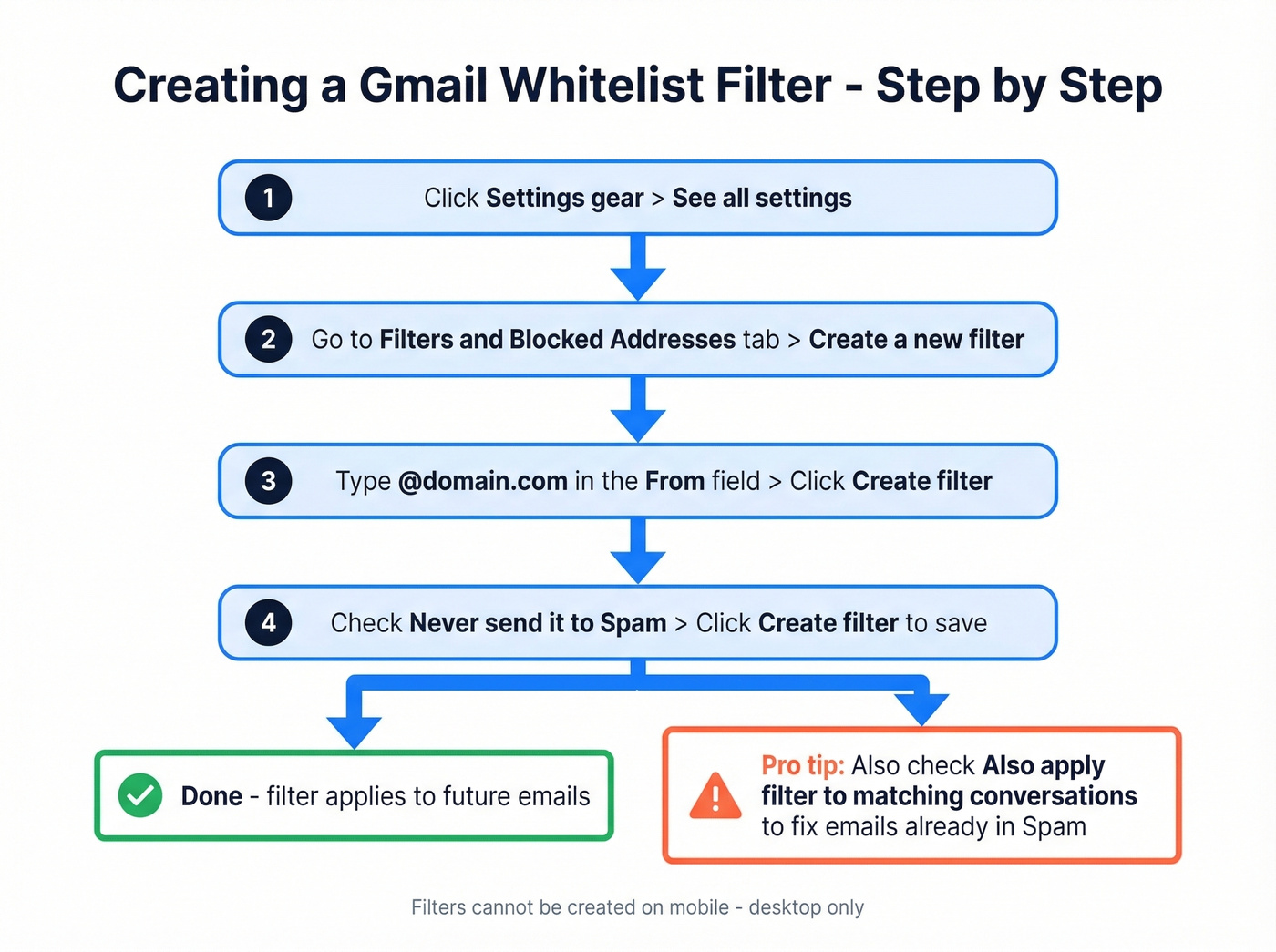 Step-by-step flow chart for creating a Gmail filter