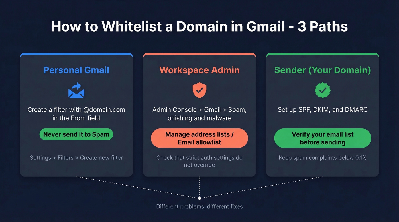 Three paths to whitelist a domain in Gmail