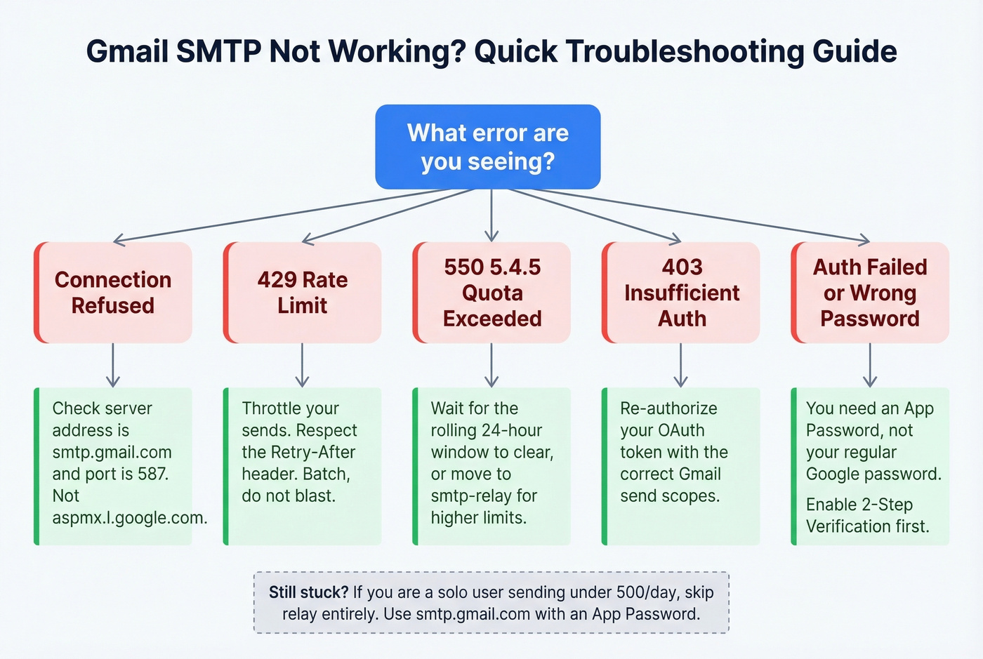 Gmail SMTP error troubleshooting decision tree