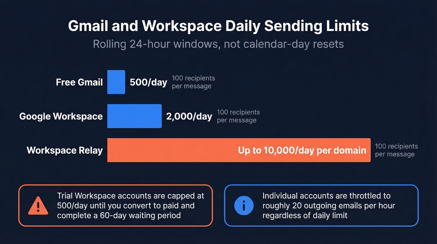 Gmail Workspace sending limits visual comparison by account type