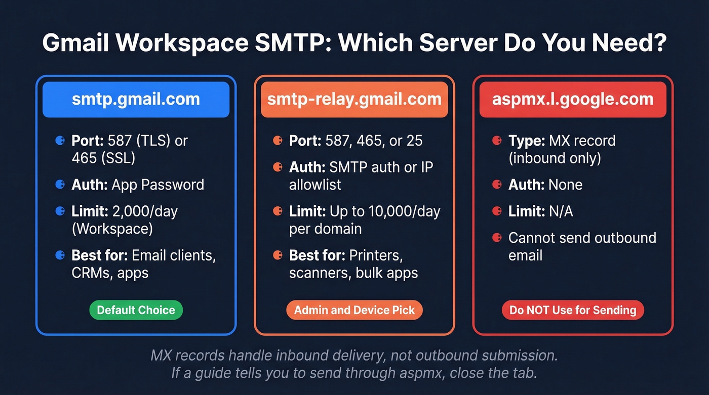 Gmail SMTP methods comparison showing three server options