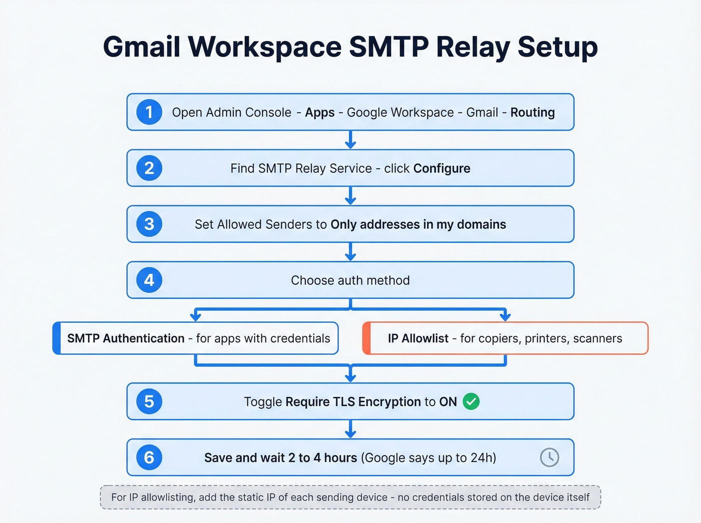 Step-by-step SMTP relay setup flow for Workspace admins