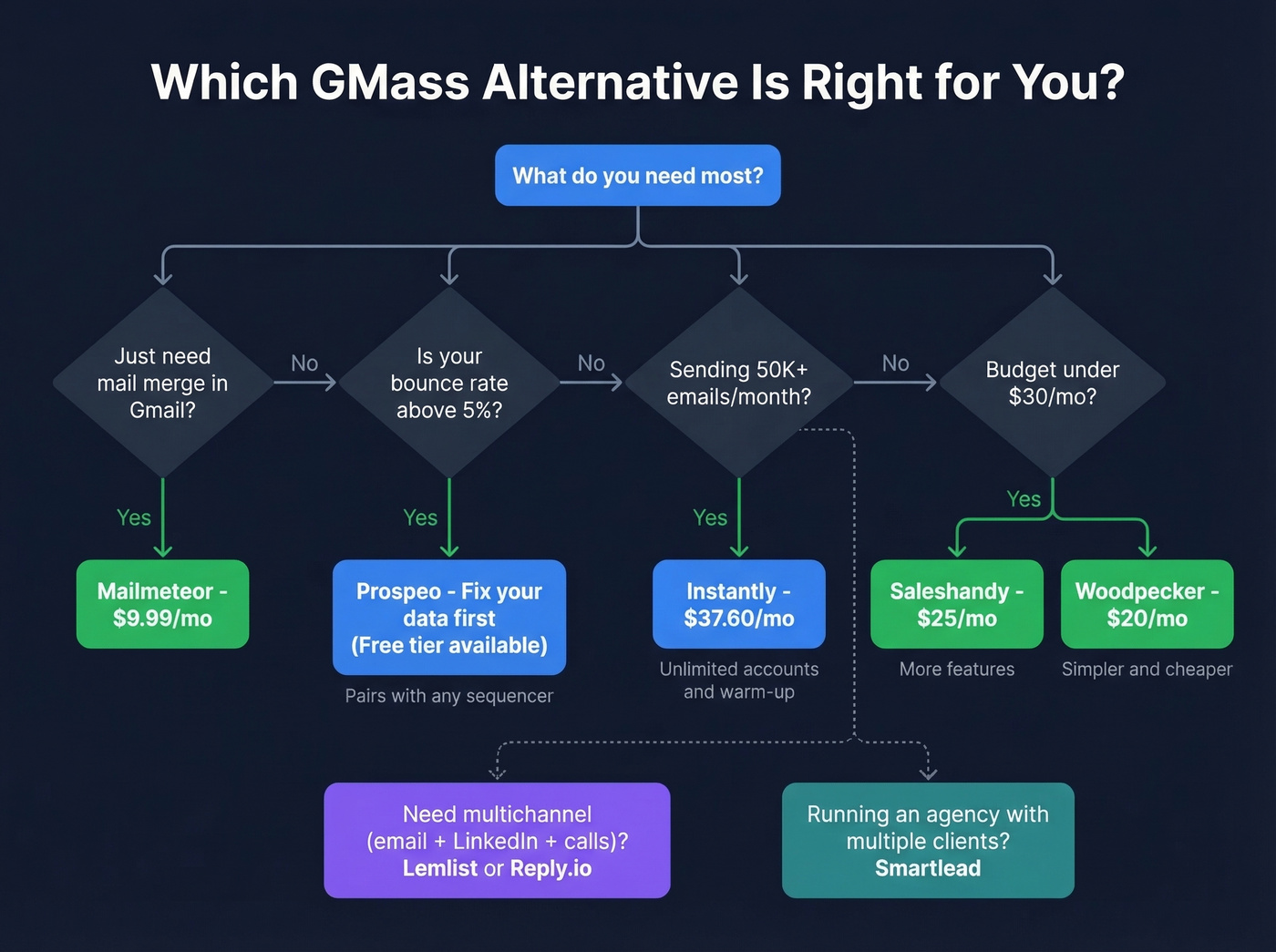 Decision flowchart to pick the right GMass alternative