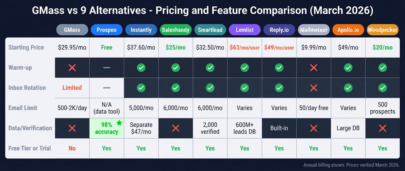 Full pricing and feature matrix of all 9 GMass alternatives