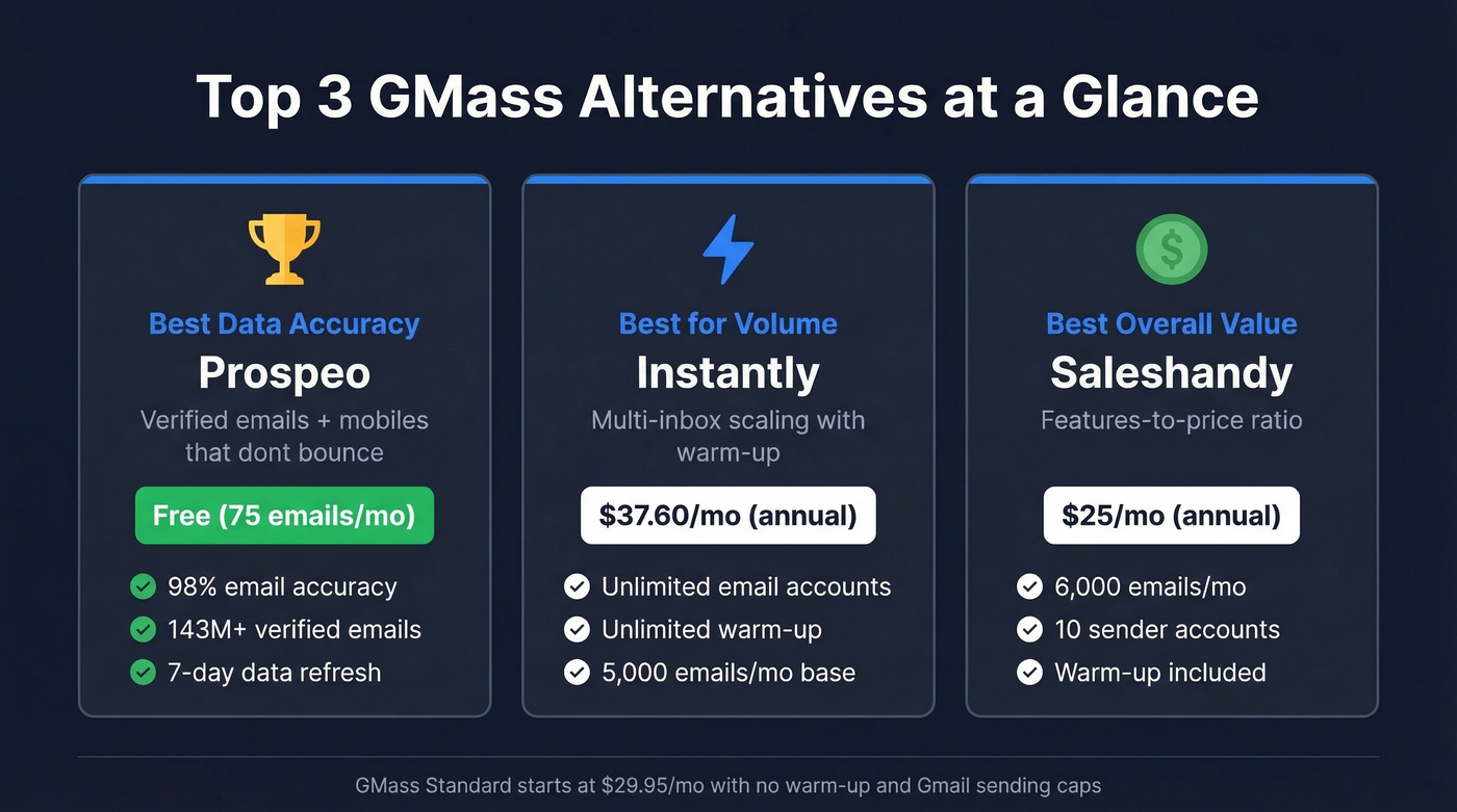 Top 3 GMass alternatives comparison with pricing and strengths