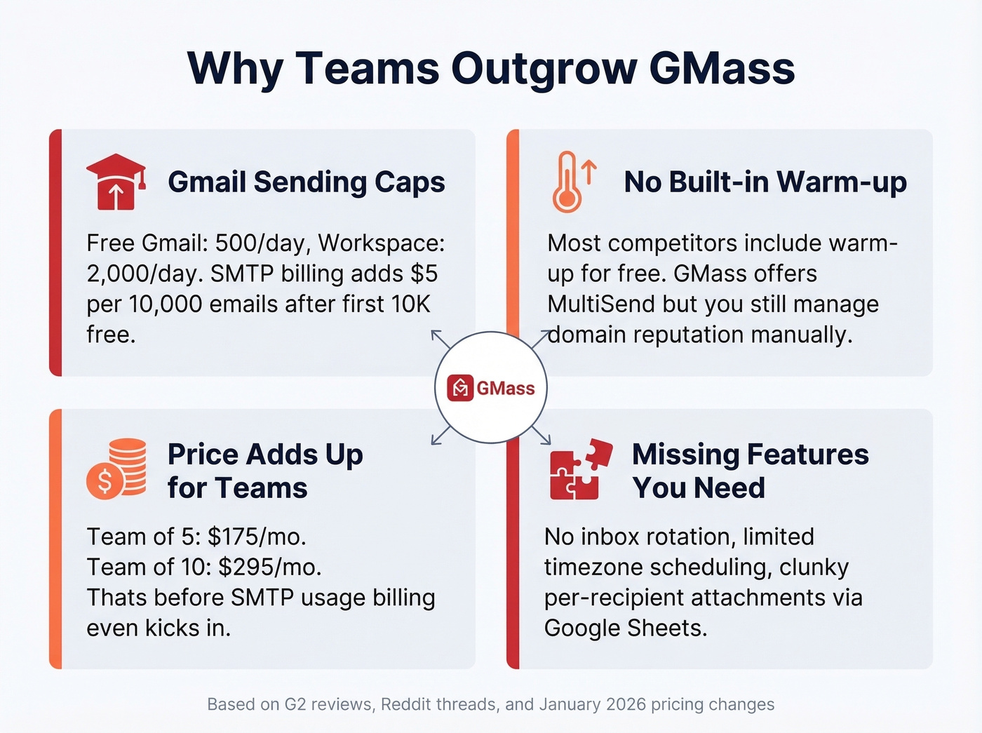 Four key friction points driving users away from GMass