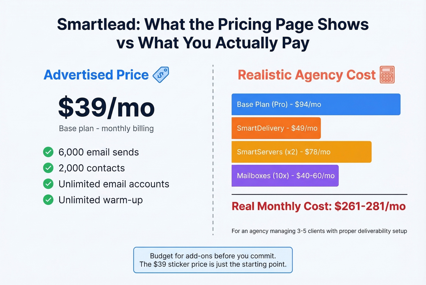 Smartlead hidden costs breakdown showing real monthly spend