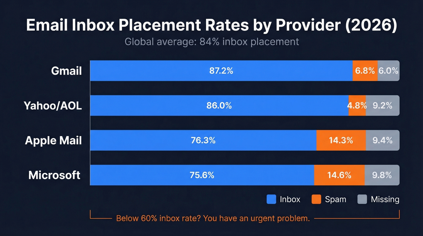 Inbox placement rates by email provider comparison chart