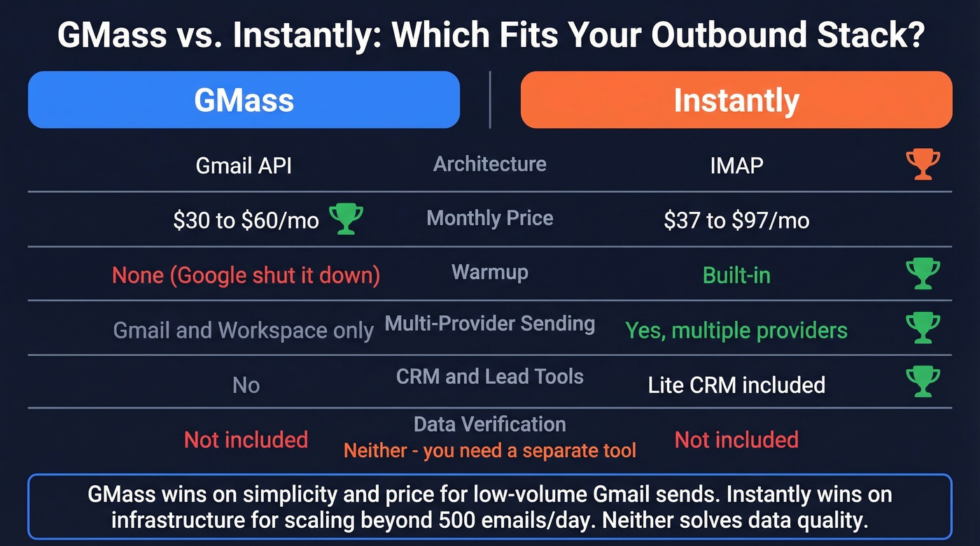 GMass vs Instantly feature comparison diagram