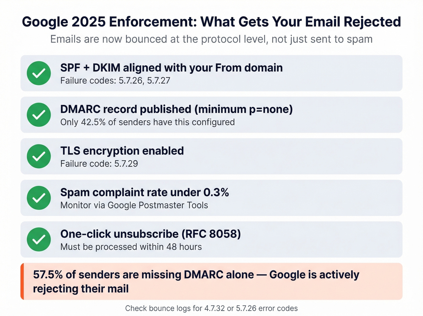 Google 2025 email enforcement requirements checklist diagram