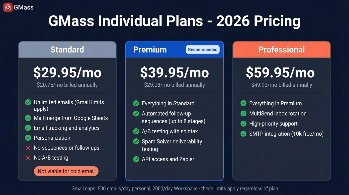 GMass 2026 individual pricing tiers comparison breakdown