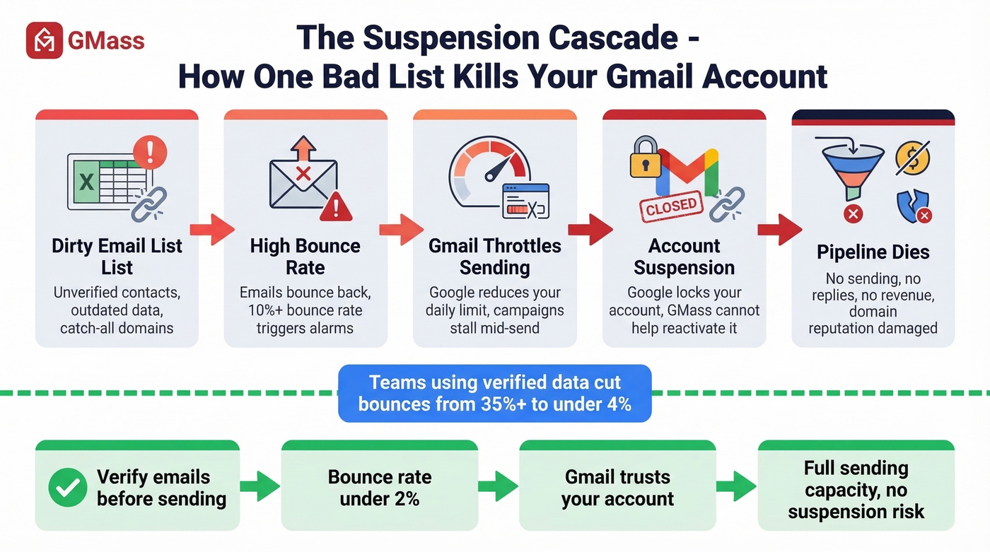 GMass suspension cascade from bounces to account ban