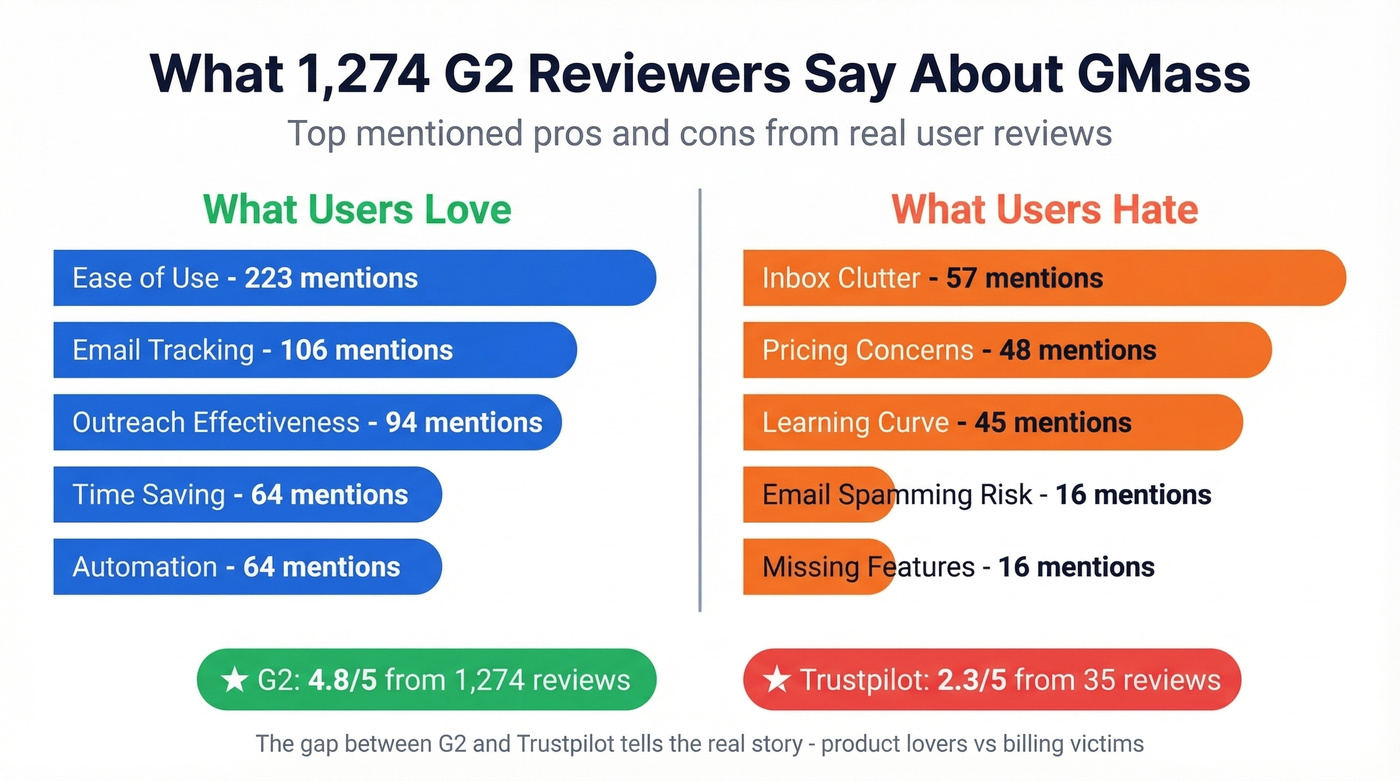 GMass G2 review sentiment analysis top categories