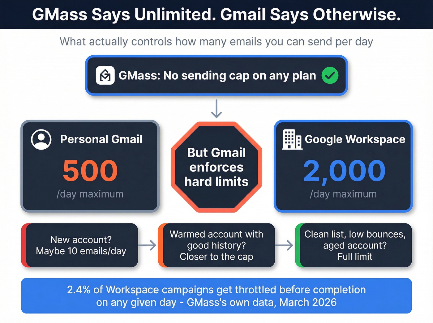 GMass unlimited emails vs Gmail real sending limits