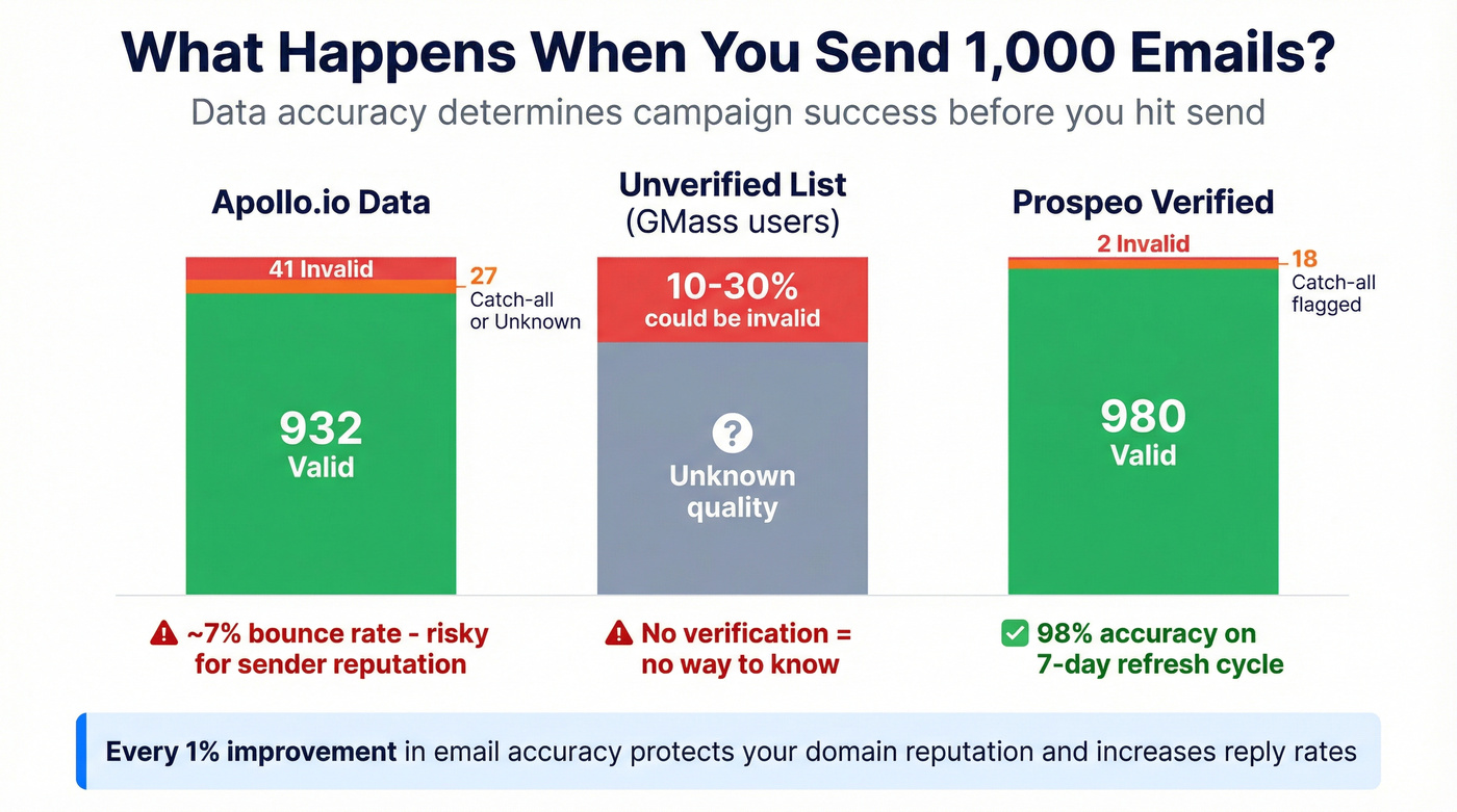 Email accuracy breakdown showing bounce risk per 1000 contacts
