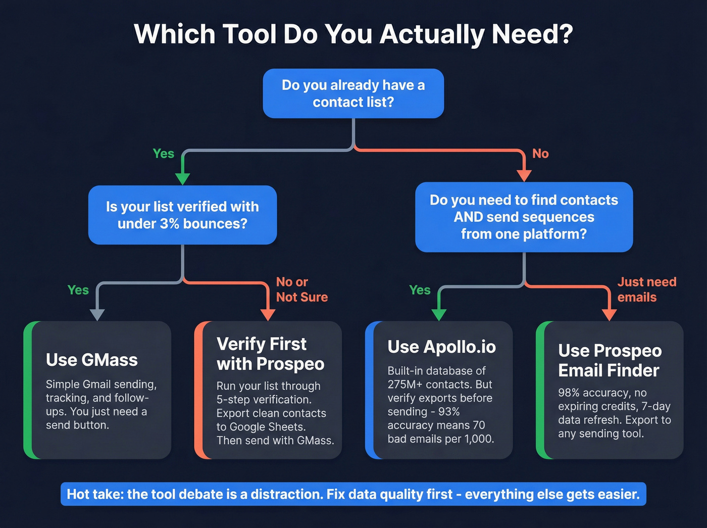 Decision flowchart for choosing GMass, Apollo, or fixing data first