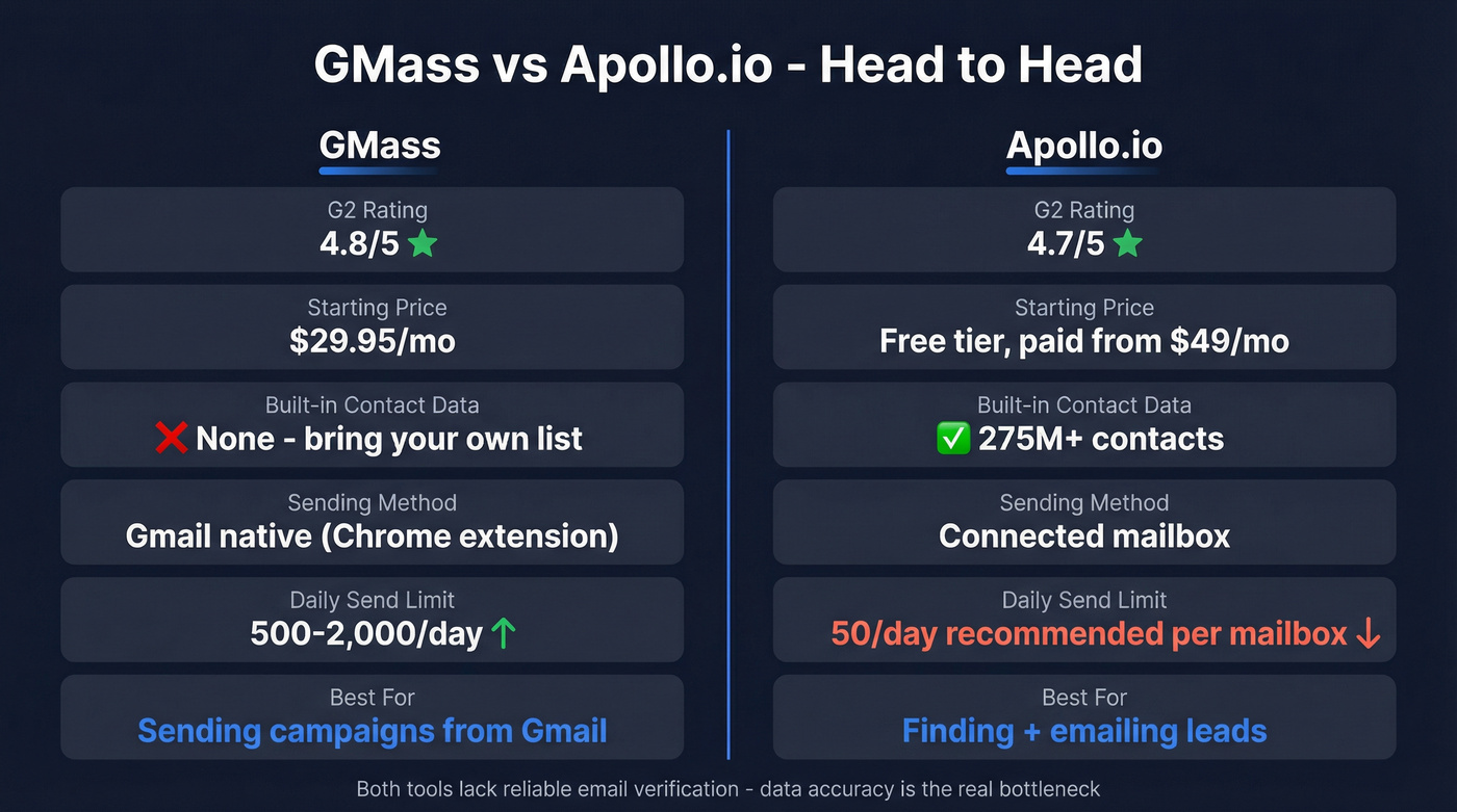 GMass vs Apollo.io head-to-head feature comparison diagram