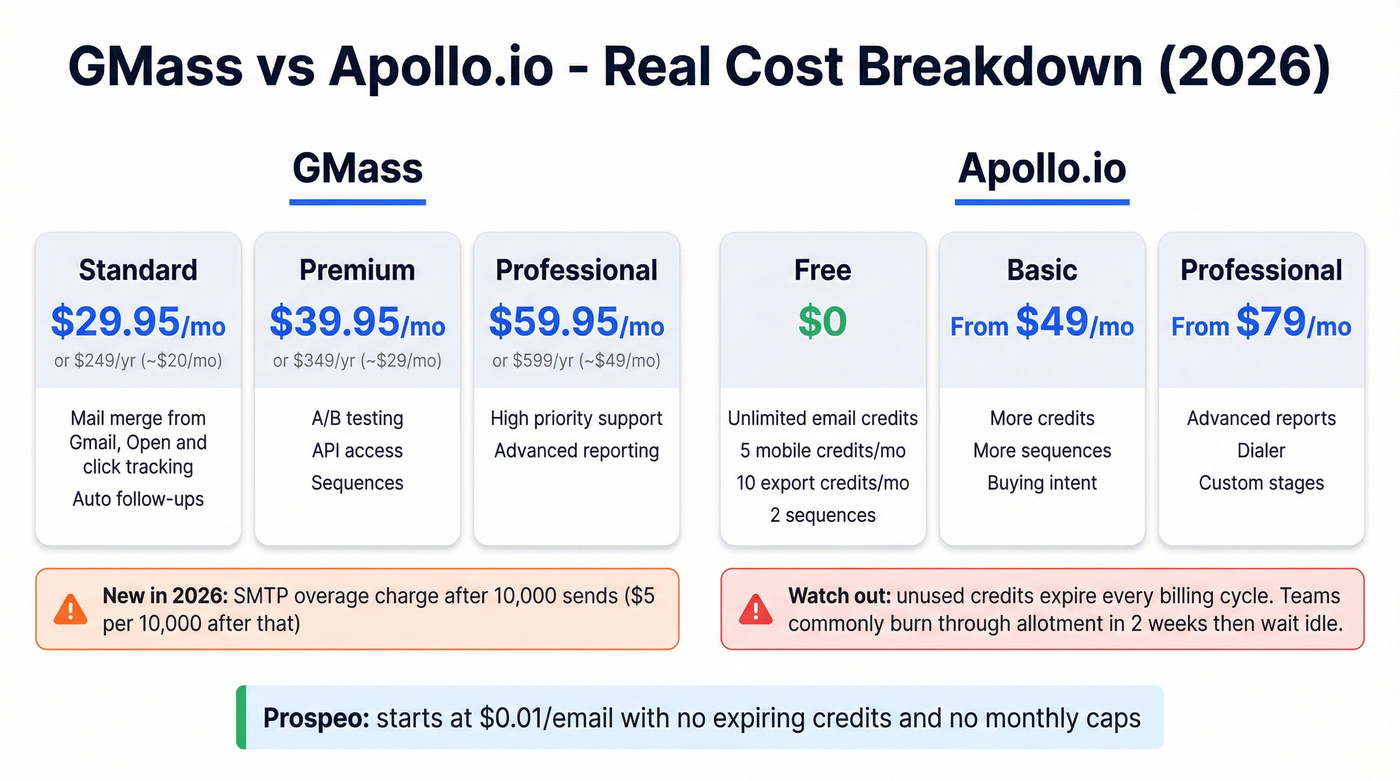 GMass vs Apollo pricing tier comparison with hidden costs