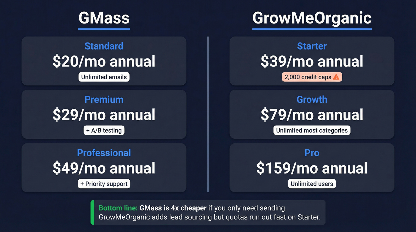 GMass vs GrowMeOrganic pricing comparison chart 2026