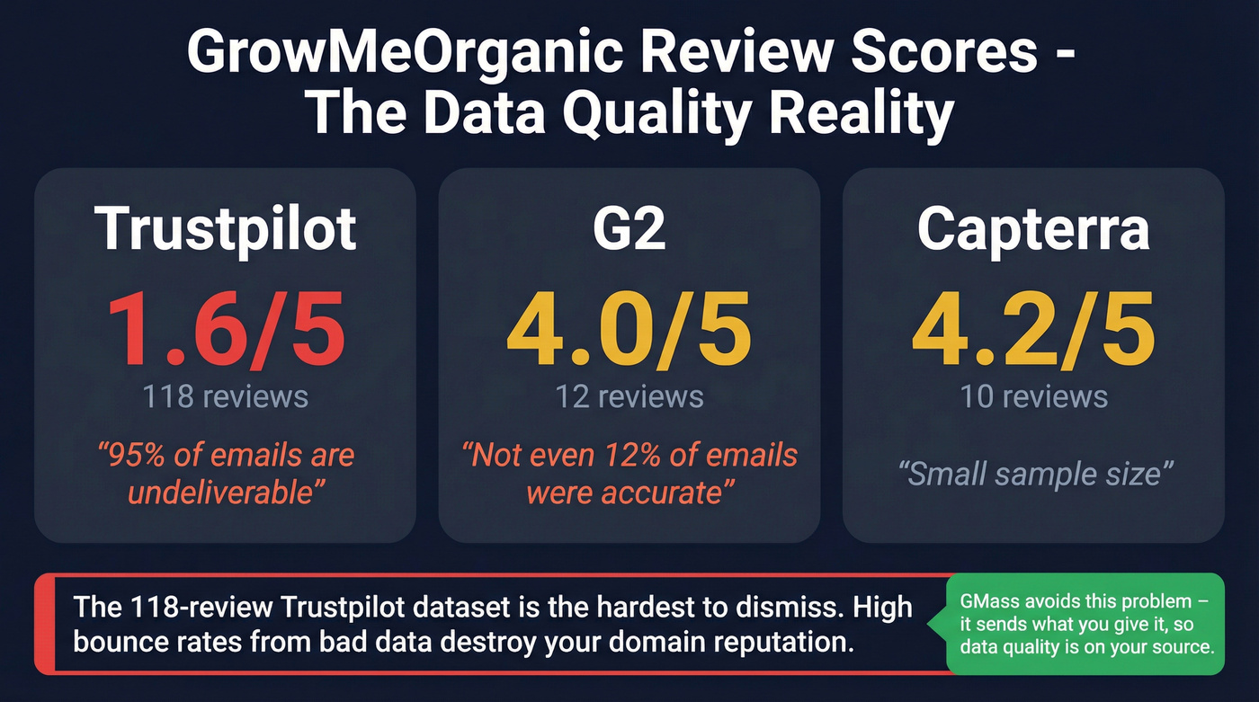 GrowMeOrganic review scores across platforms with key complaints