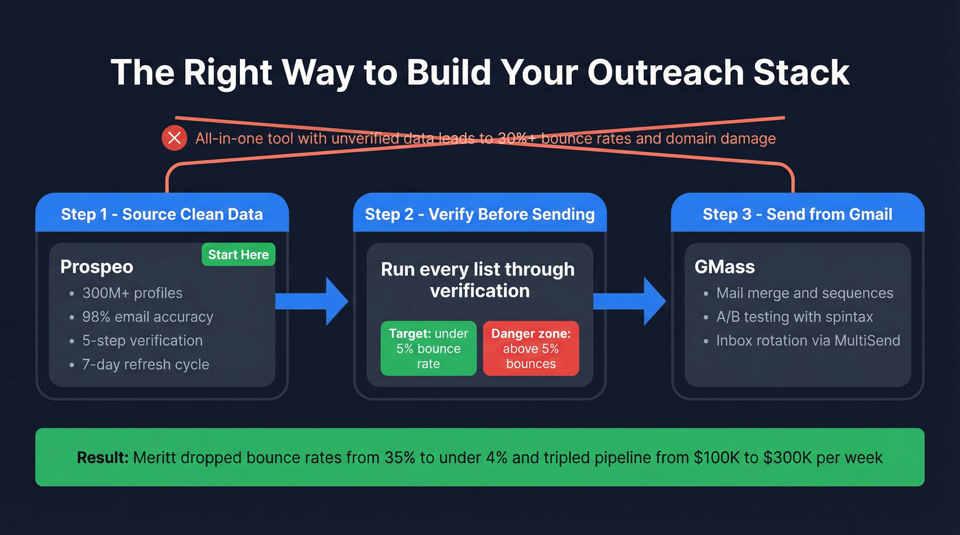 Recommended outreach stack flow from data to sending