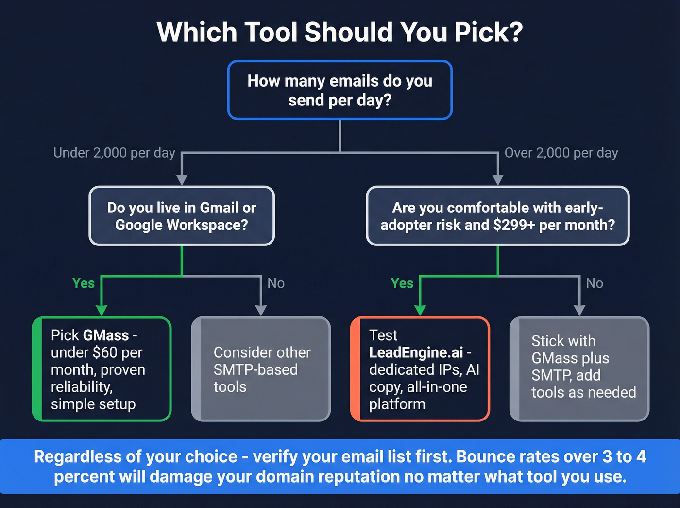 Decision flowchart for choosing GMass or LeadEngine.ai