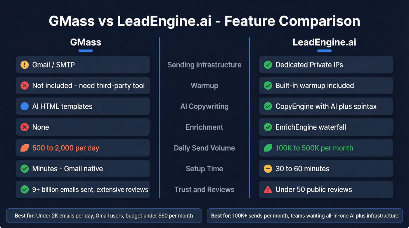 GMass vs LeadEngine.ai head-to-head feature comparison diagram