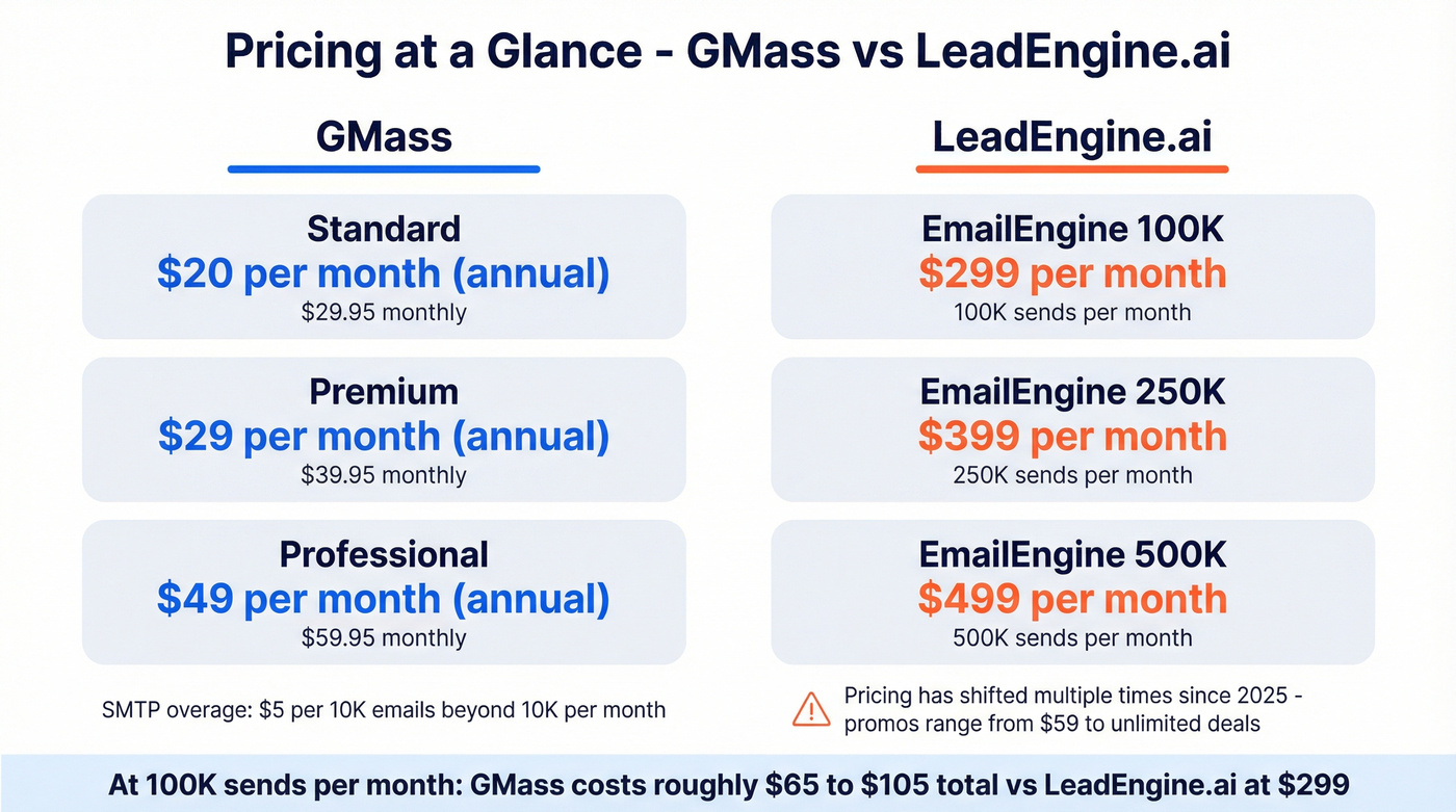 GMass vs LeadEngine.ai pricing tiers side by side