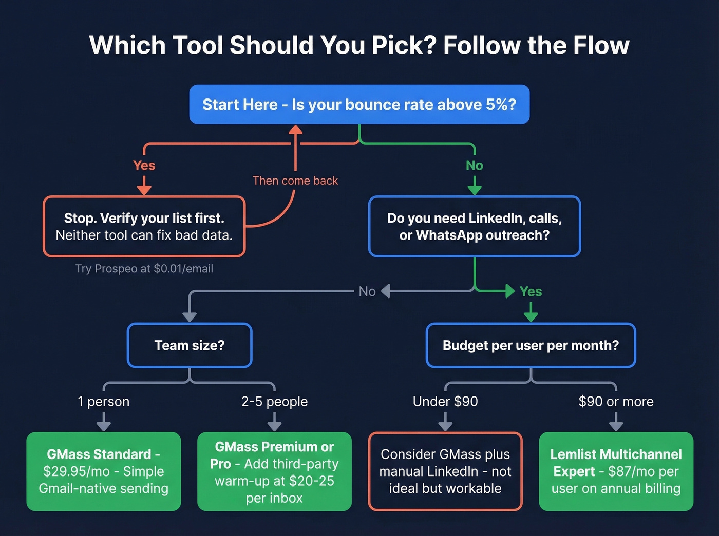 Decision flowchart for choosing GMass or Lemlist