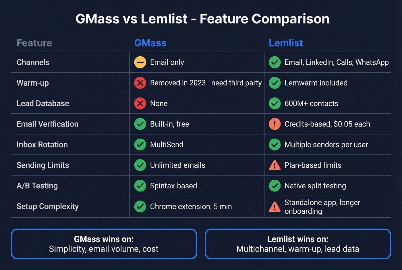 GMass vs Lemlist feature comparison matrix