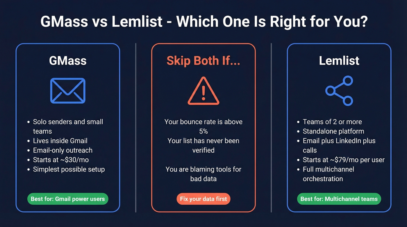 GMass vs Lemlist quick decision comparison diagram