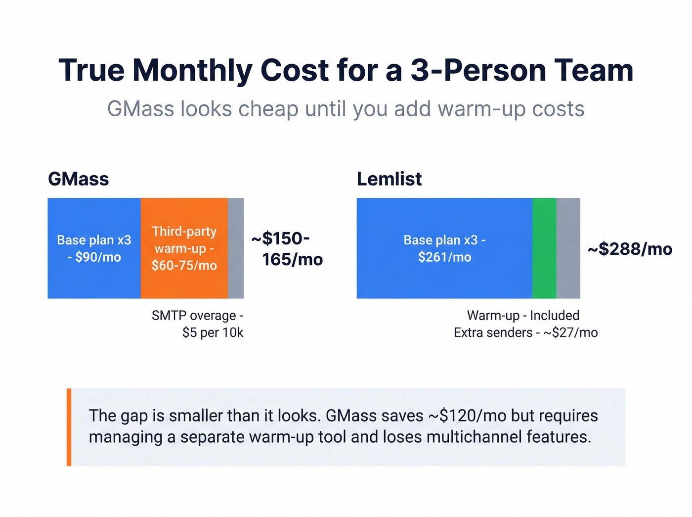 True monthly cost breakdown for a 3-person team