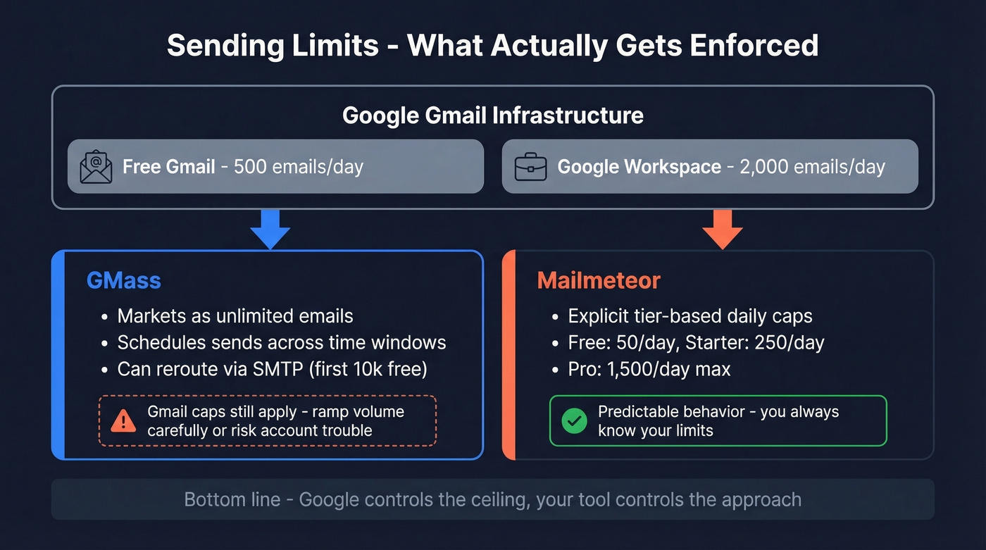 Gmail sending limits and how GMass and Mailmeteor handle them