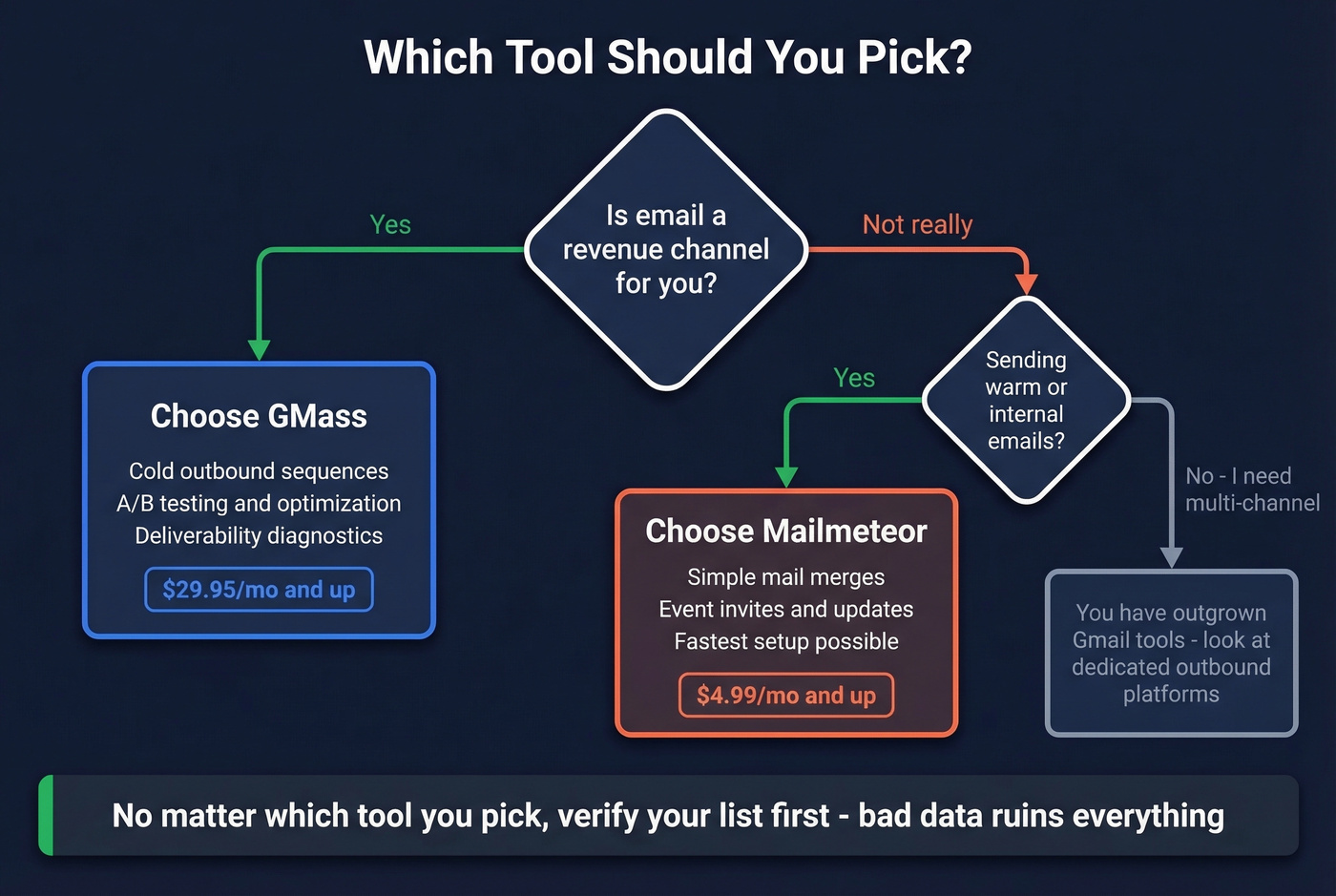 Decision flowchart for choosing GMass or Mailmeteor