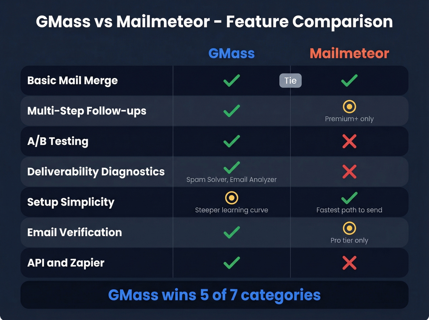 GMass vs Mailmeteor feature comparison matrix