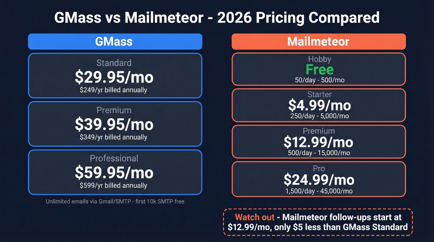 GMass vs Mailmeteor 2026 pricing comparison diagram