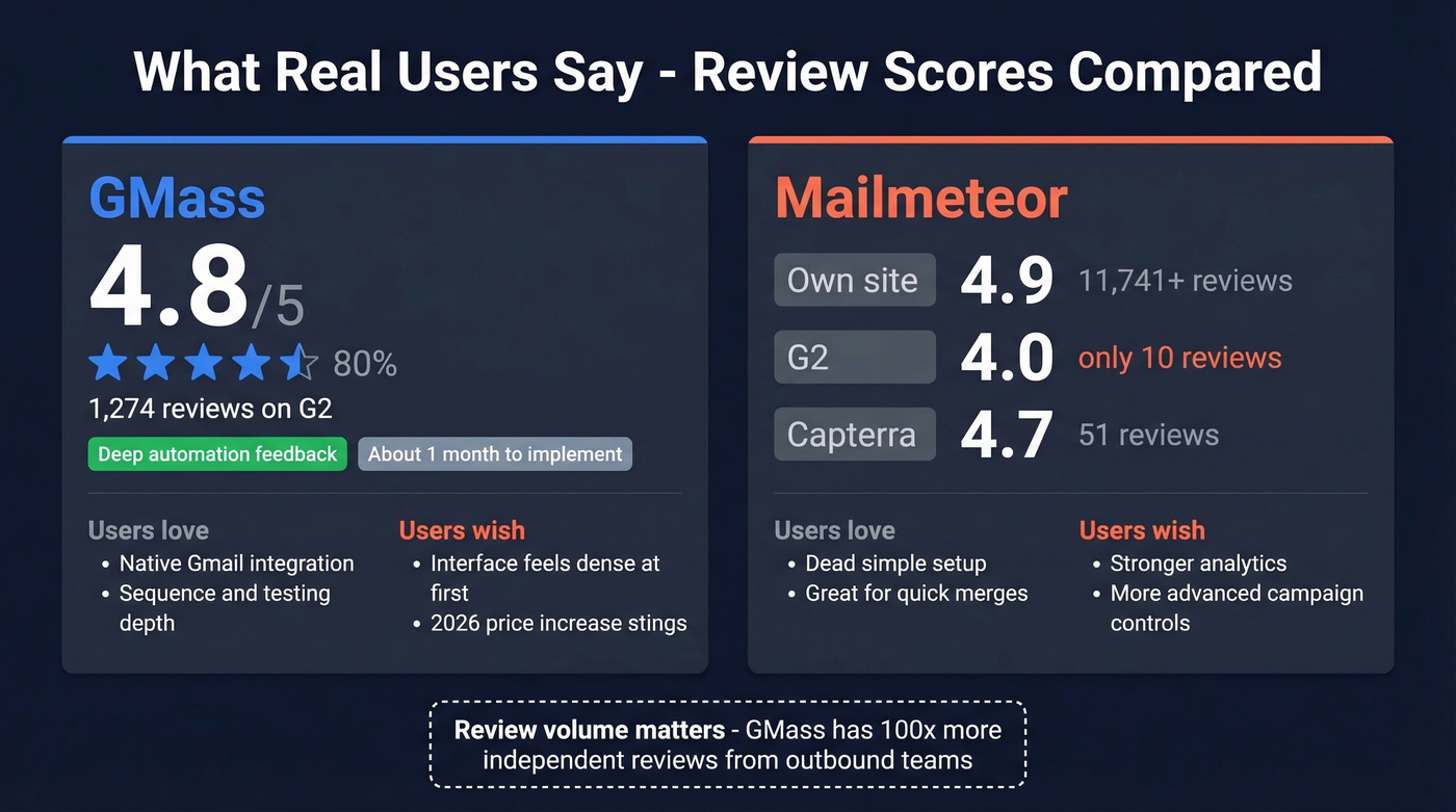 GMass vs Mailmeteor user review ratings and volume comparison