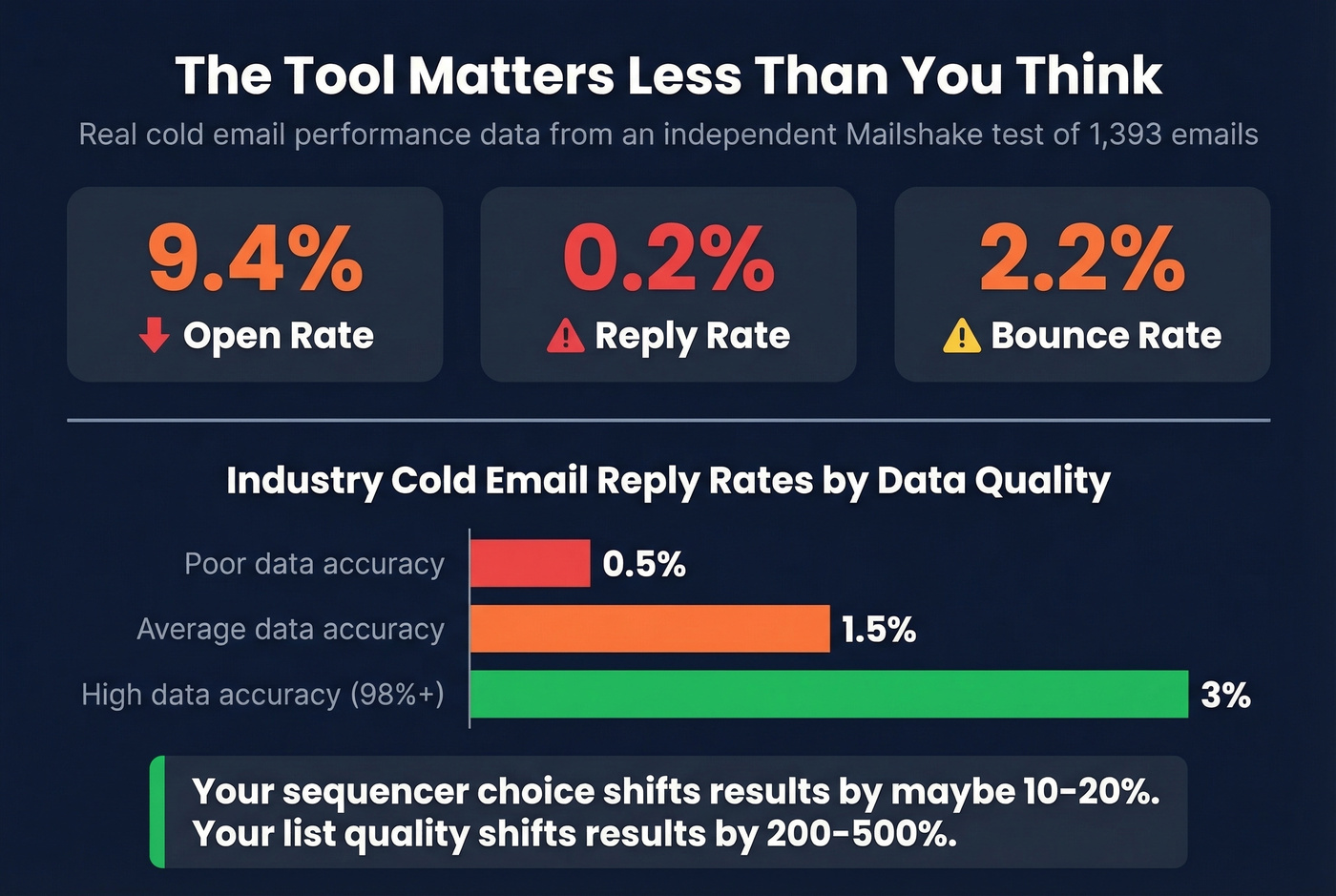 Cold email performance stats and list quality impact