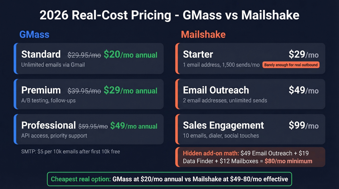 GMass vs Mailshake 2026 pricing tiers and real costs