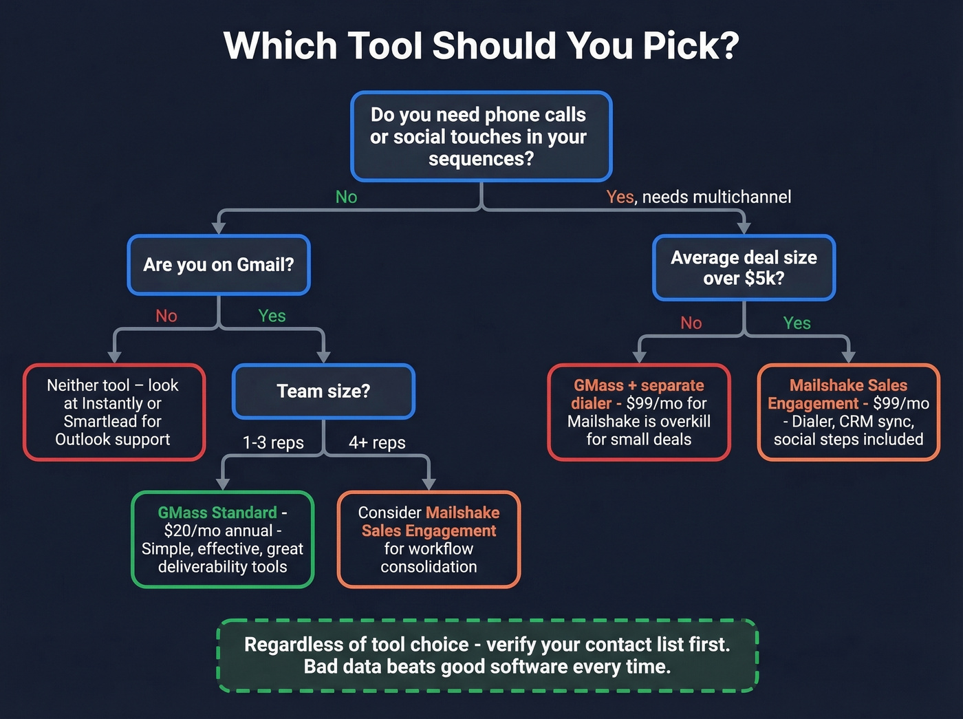 Decision tree for choosing GMass or Mailshake