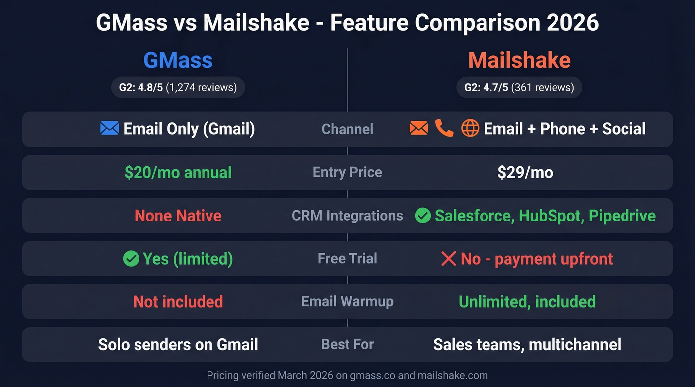 GMass vs Mailshake head-to-head feature comparison diagram