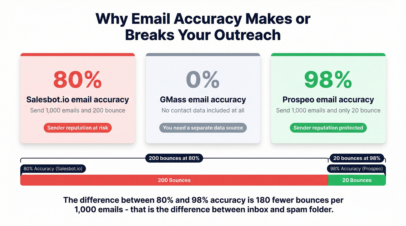 Email accuracy comparison stat card showing bounce impact