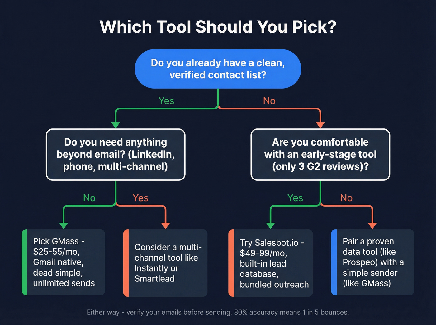Decision flowchart for choosing GMass or Salesbot.io