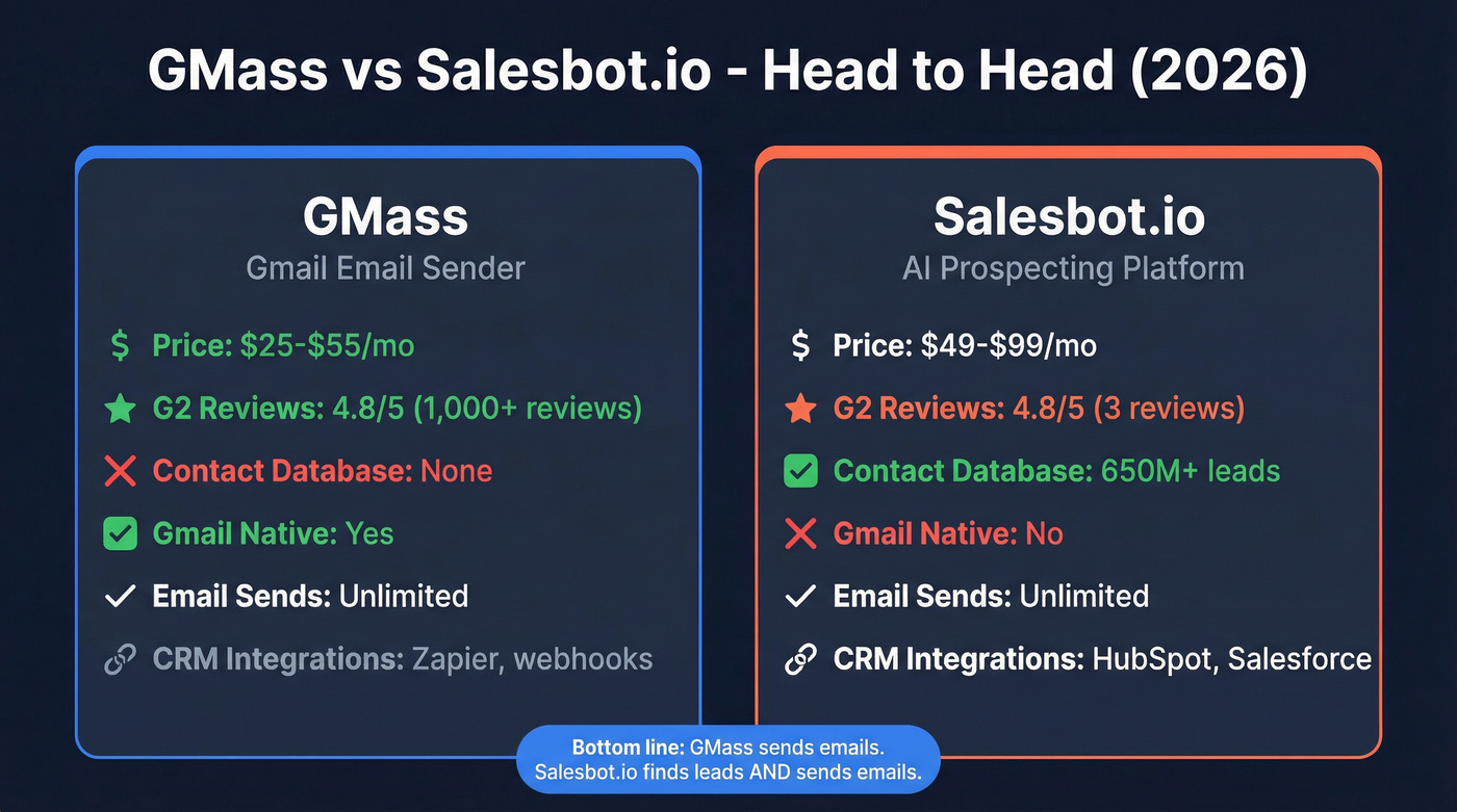 GMass vs Salesbot.io head-to-head feature comparison diagram