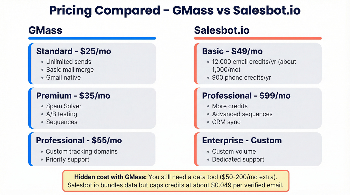 GMass vs Salesbot.io pricing tier comparison breakdown
