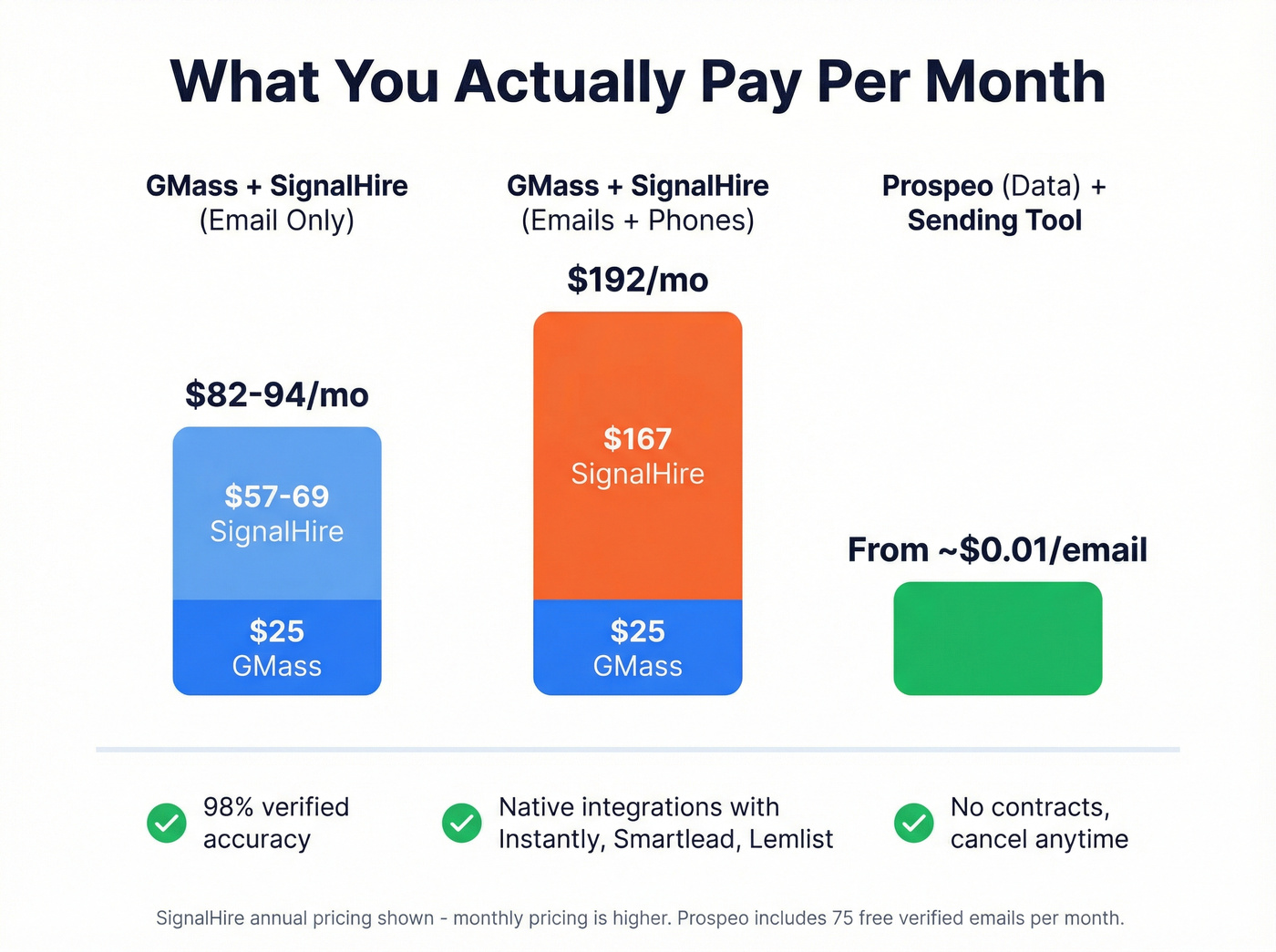 Monthly cost breakdown for GMass plus SignalHire stacked vs Prospeo