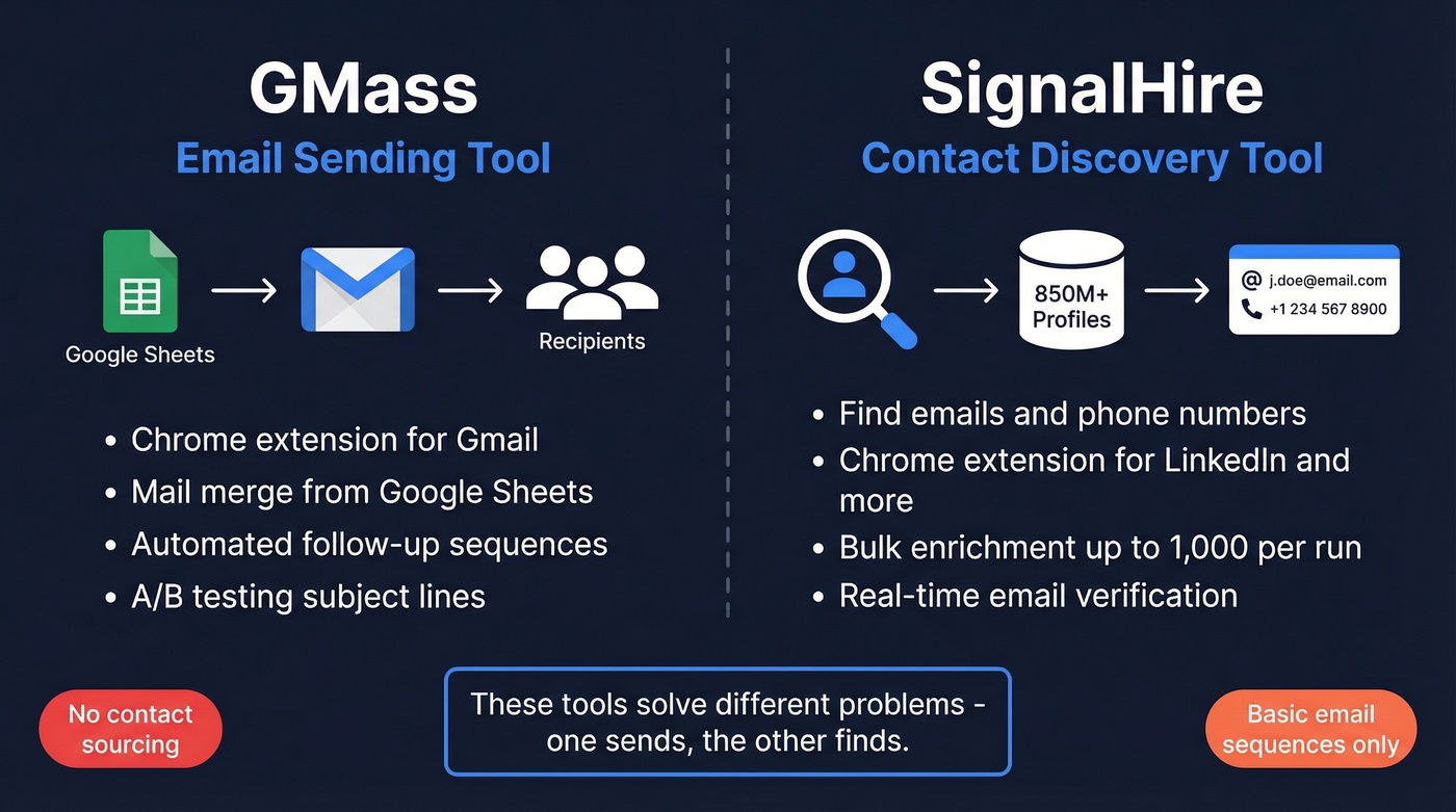 GMass vs SignalHire category comparison showing different tool types